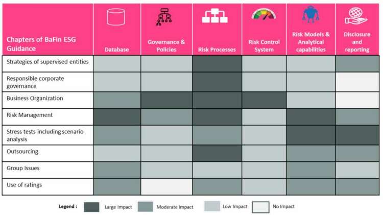 impact mapping created for chapters of BaFin’s guidance on sustainability risks