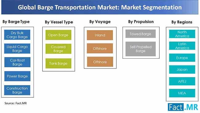 Demand for Liquid Cargo Barge Is Expected to Secure Notable Revenue Share During 2027