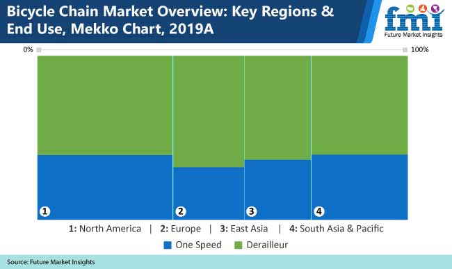Bicycle Chain Market Size And Forecast (2020-2030) | With Post Impact Of Covid-19 By Top Leading Players- SRAM LLC., Renold PLC., Taya Chain Co., Ltd., KMC Group, Shimano Inc., Tien