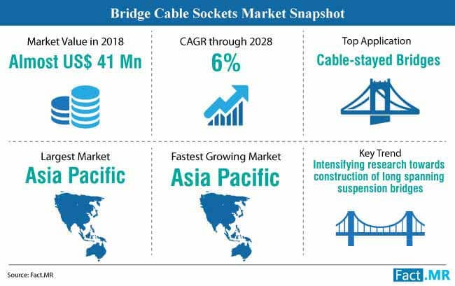 Steel Bridge Cable Sockets Industry Outlook, Growth Prospects and Key Opportunities