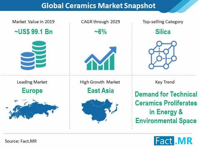 Demand for Ceramics Market to Grow at a 6% CAGR Through 2029
