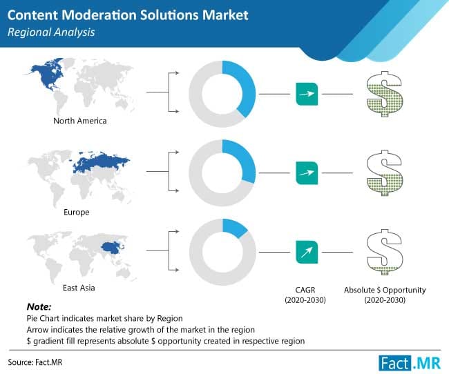 Why are Content Moderation Solutions Skyrocketing in the Americas Region