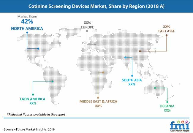 Cotinine Screening Devices Market is expected to increase at a Robust CAGR of 5% during 2019-2029