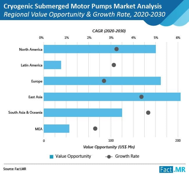 Global Cryogenic Submerged Motor Pumps Market to Create an Absolute $ Opportunity of US$ 714.4 Million by 2030