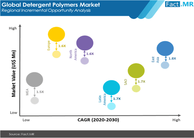 Demand for Detergent Polymers Market to Register 5% CAGR Through 2030
