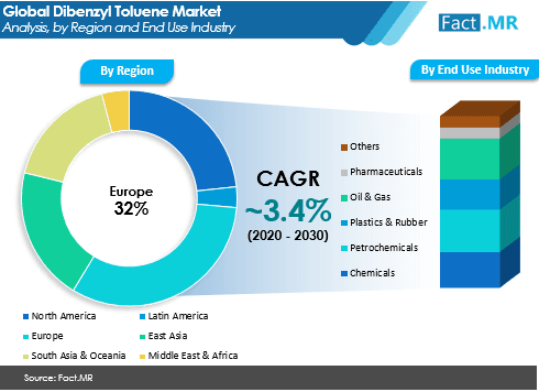 Sales of Dibenzyl Toluene Market to Grow 1.4X by 2030