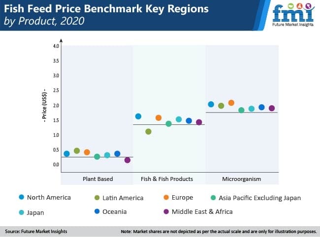 Fish Feed Market – DETAILED SURVEY ON KEY TRENDS, LEADING PLAYERS &#038; REVOLUTIONARY OPPORTUNITIES 2030