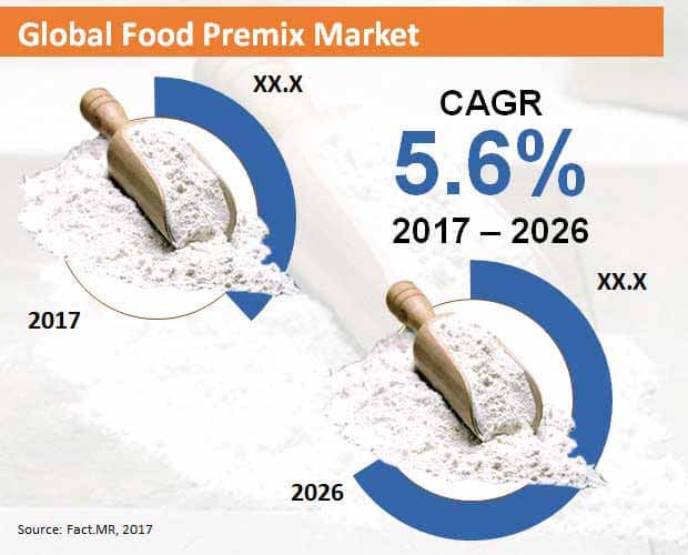 Food Premix Market: Opportunity Analysis and Industry Forecast up to 2031