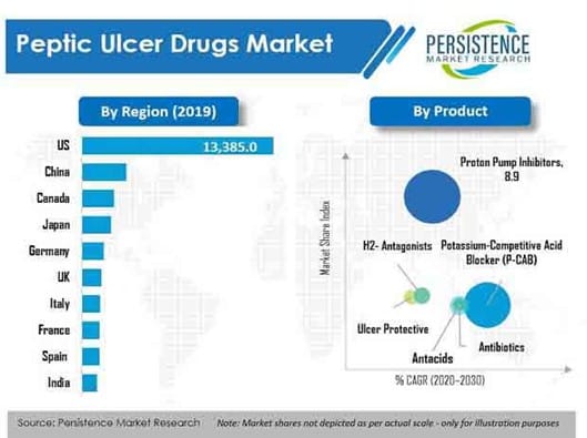 Peptic ulcer