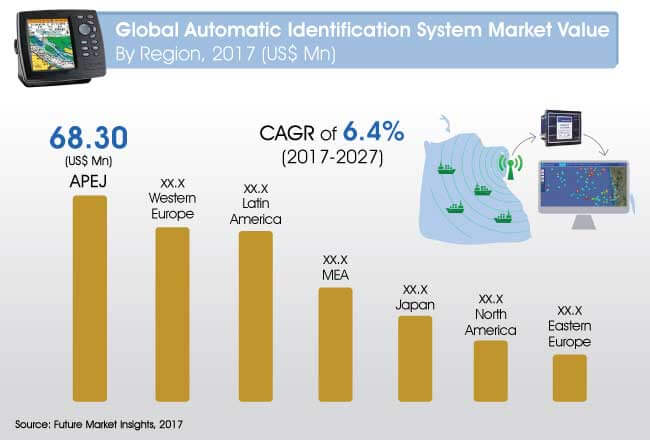 Automatic Identification System Market Estimated to Exhibit 6.4% CAGR Through 2027