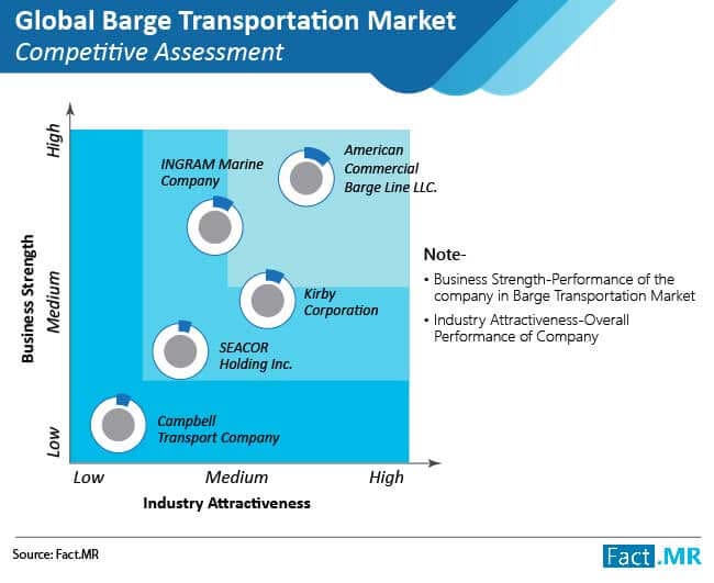 Barge Transportation Market: Recent Industry Developments and Growth Strategies Adopted by Players
