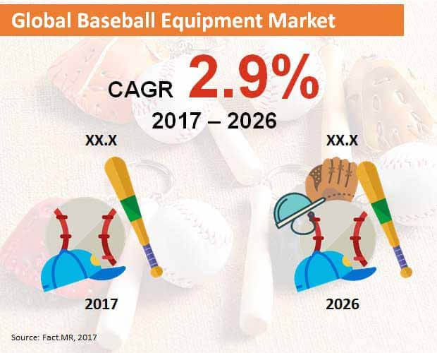 Baseball Equipment Market: Industry Analysis, Opportunity Assessment and Forecast up to 2031