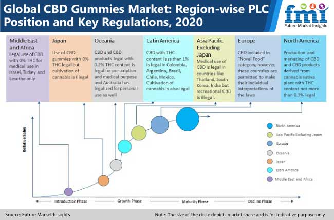CBD Gummies Market| Current Scenario and Industry Growth Forecast with Major Key Players data 2030