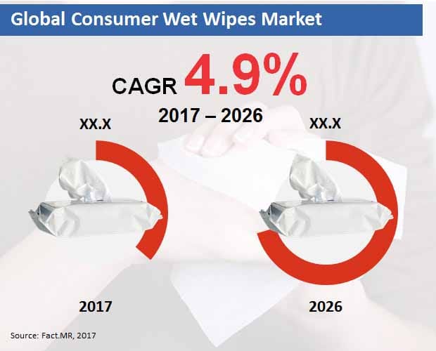 Consumer Wet Wipes Market: Quantitative Market Analysis, Current and Future Trends
