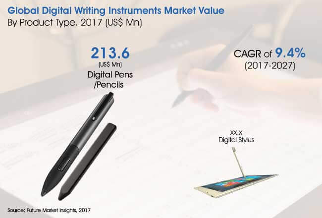 Digital Writing Instruments Market to Steady Growth at 9.4% CAGR During 2017-2027