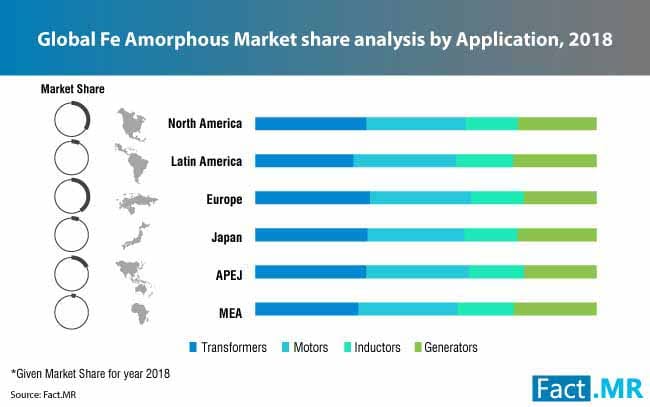 Amorphous Iron (Fe Amorphous) Market: Industry Outlook, Growth Prospects and Key Opportunities