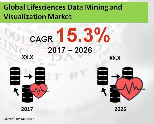 Demand for Lifesciences Data Mining and Visualization Market to Surpass US$ 6,000 Mn by 2026