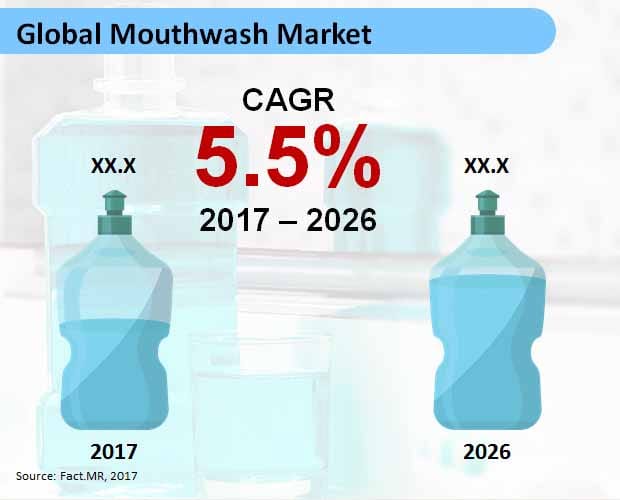 Growing Burden of Periodontal Diseases to Increase Mouthwash Usage