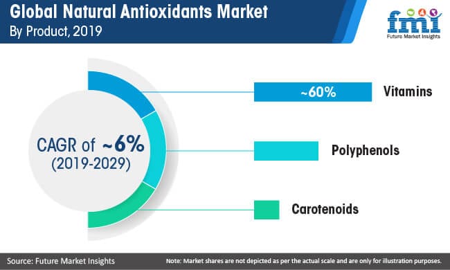 Natural Antioxidants Market 2021 Development Status, Competition Analysis, Type and Application 2029