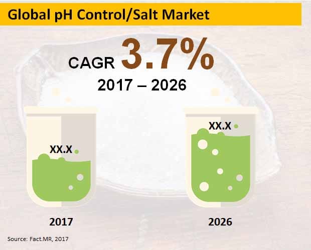 Worldwide 12,000,000 Tons of Phosphoric Acid and Citric Acid Products are Expected to be Sold in the Global pH Control/Salt Market by 2026