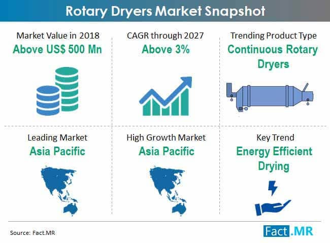 Rising Demand for Packaged &#038; Processed Food In The APAC Region Drives The Growth of Batch Rotary Dryers