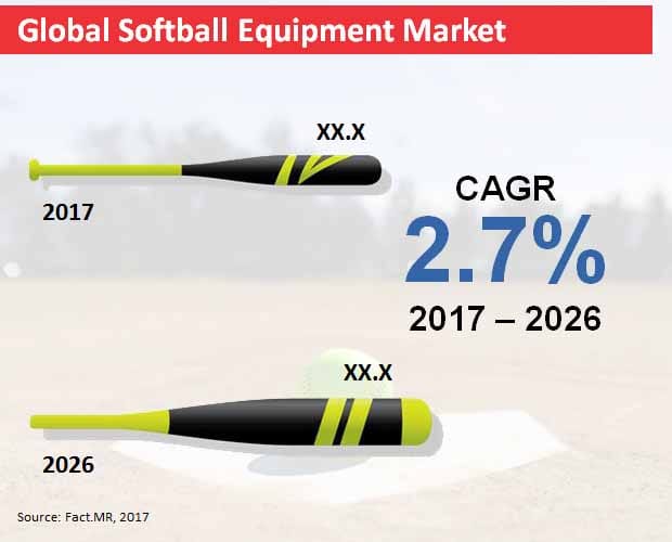 North America to Emerge as Largest Market for Softball Equipment Through 2026