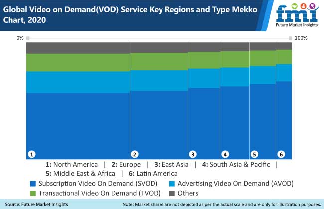 Video on Demand (VOD) Service Market is expected to reach a valuation of US$ 183.93 Bn by 2031