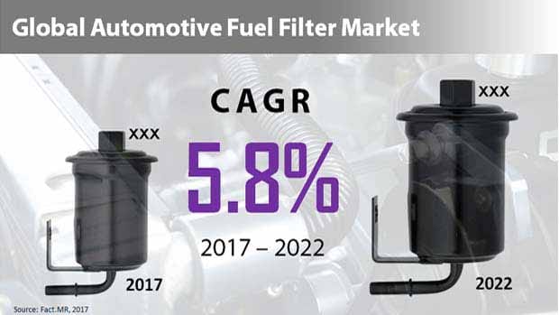 Automotive Fuel Filter Market: Opportunity Analysis and Industry Forecast up to 2031