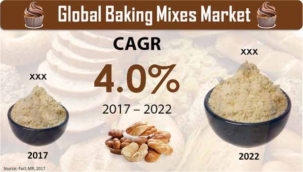 Baking Mixes Market: Industry Outlook, Growth Prospects and Key Opportunities
