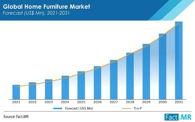 Home Furniture Market: Industry Outlook, Growth Prospects and Key Opportunities