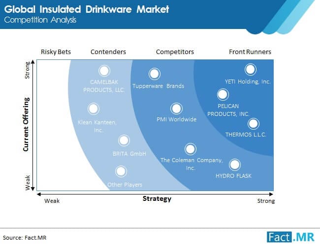 Global Insulated Drinkware Market to Stand at a US$2.5 Bn Opportunity by 2029