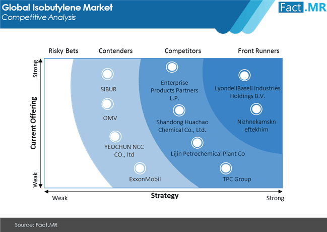 Demand for Isobutylene Market to Grow at a CAGR of 5% Through 2030