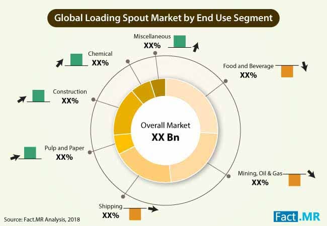 Heavy-duty Loading Spout Quantitative Market Analysis, Current And Future Trends