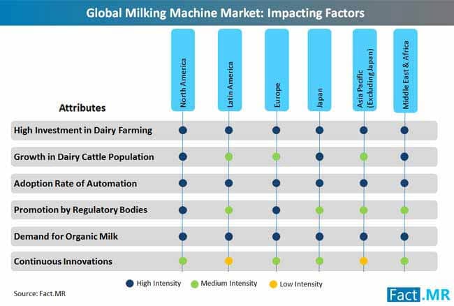 Sales of Semi-Automatic Milking Machines Is Projected to Record a CAGR of Approximately 8% CAGR through 2027
