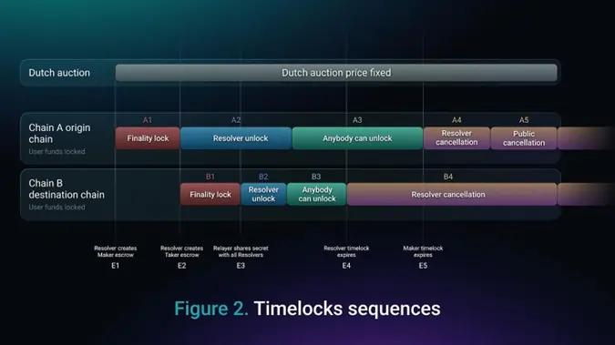 1inch Announces Fusion+ Upgrade, Enabling Secure, Decentralized Cross-Chain Swaps for Web3 Users