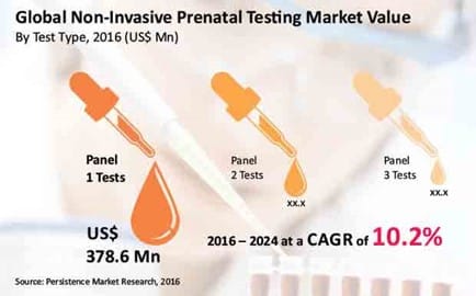 Non-invasive prenatal testing