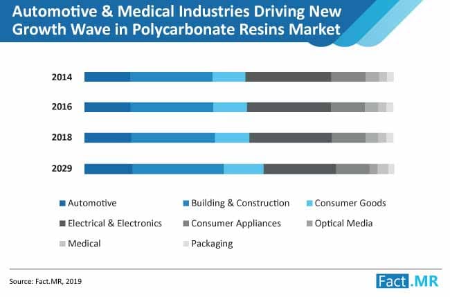 Sales Polycarbonate Resins to be Concentrated in Electrical &#038; Electronics Industry Through 2029