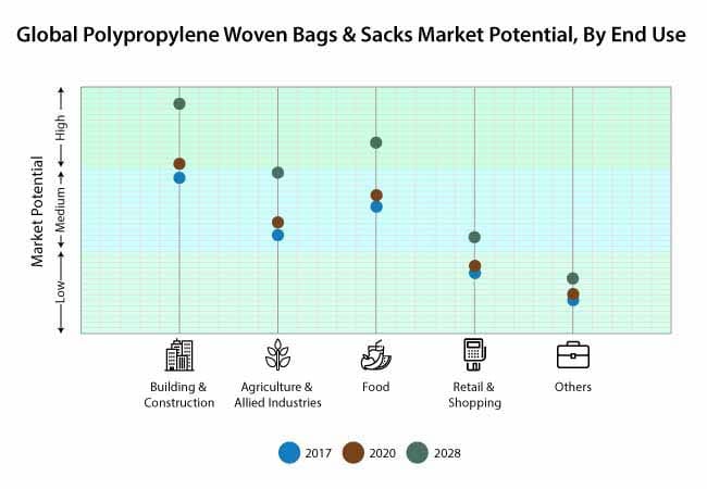 Polypropylene Woven Bags and Sacks Market: Quantitative Market Analysis, Current and Future Trends