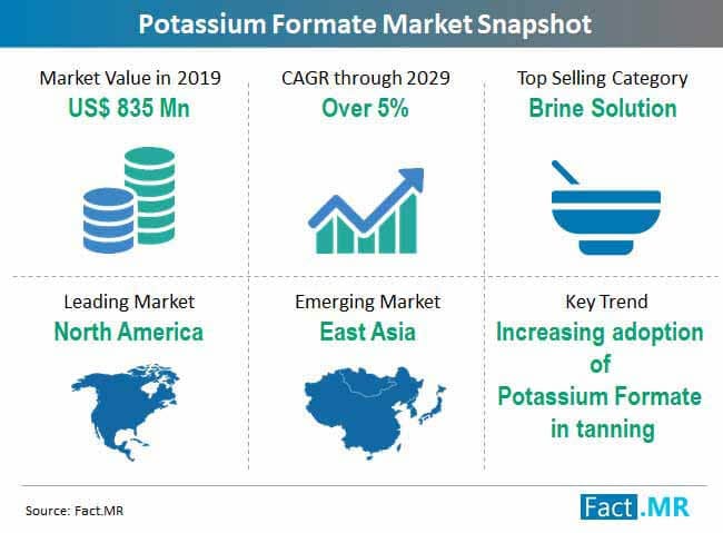 Demand for Potassium Formate Market to Expand at a CAGR of 5.1% Through 2028
