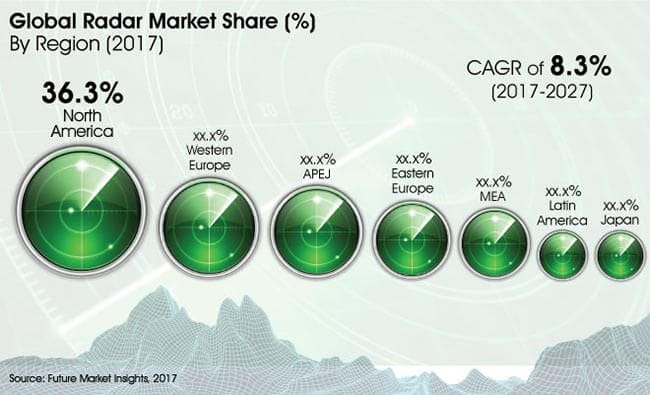 Radar Market Growing at a CAGR of 8.3% by 2027- Future Market Insights