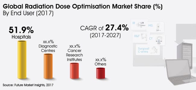 Radiation Dose Optimisation Software Market Expected to Increase at a CAGR 27.4% Through 2017 to 2027