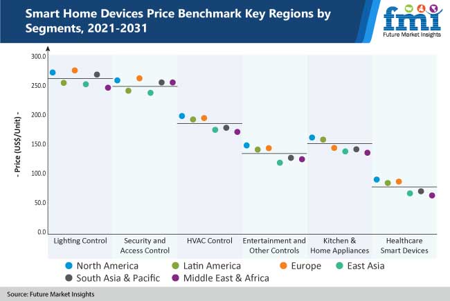 Smart Home Devices Market is expected to grow at a healthy CAGR of over 18% during the study forecast period 2021-2031