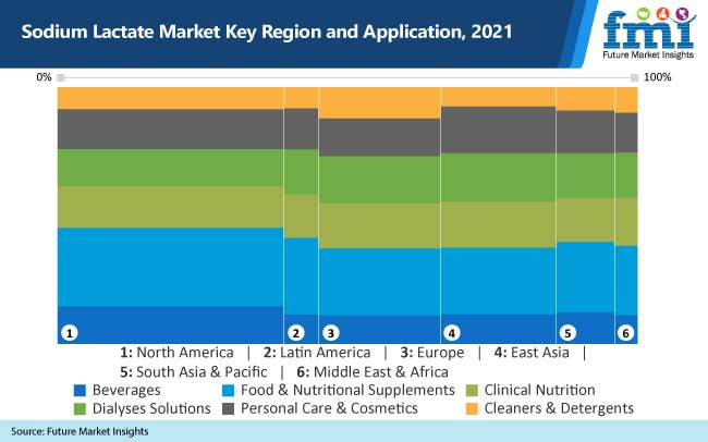 Sodium Lactate Market are expected to reach US$ 368.3 Million, growing at a Positive CAGR of 8.8% for 2021 – 2031
