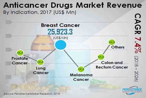 Anticancer drugs