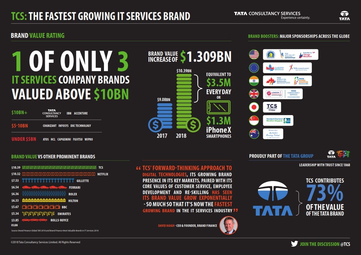 TCS Brand Finance 2018