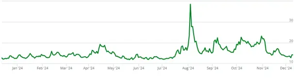 The VIX Index in 2024, Altium Investments