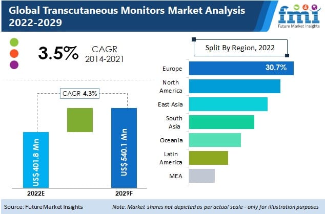 Global Transcutaneous Monitors Market Current and Future Demand, Growth Opportunities 2029