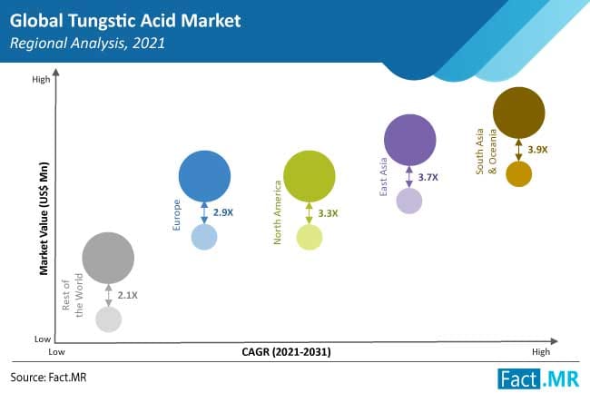Tungstic Acid Market: Recent Industry Developments and Growth Strategies Adopted by Players