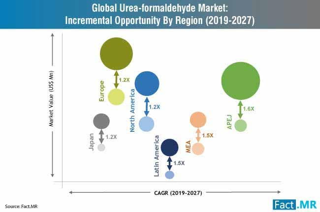 Urea Formaldehyde Market: Industry Analysis, Opportunity Assessment and Forecast up to 2031