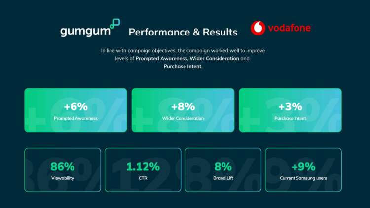 Vodafone leverages GumGum’s contextual intelligence platform to increase purchase intent around Samsung Galaxy Z Flip3